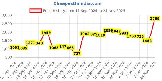 myntra.com Allen Solly Animal Textured Structured Sling Bag allen solly Price History Graph from 11 Sep 2024 to 24 Nov 2025