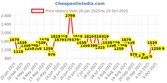 myntra.com Allen Solly Animal Textured Structured Sling Bag allen solly Price History Graph from 20 Jan 2025 to 14 Oct 2025