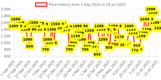 myntra.com Allen Solly Ankle Loop Block Heels allen solly Price History Graph from 1 Sep 2024 to 12 Jul 2025
