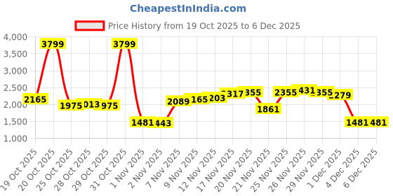 myntra.com Allen Solly Band Collar Bomber Jacket allen solly Price History Graph from 19 Oct 2025 to 4 Dec 2025