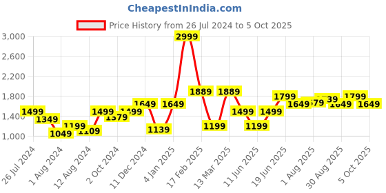 myntra.com Allen Solly Black Embellished PU Bowling Satchel allen solly Price History Graph from 26 Jul 2024 to 5 Oct 2025