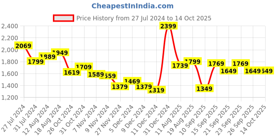 myntra.com Allen Solly Black PU Half Moon Hobo Bag allen solly Price History Graph from 27 Jul 2024 to 14 Oct 2025
