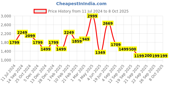 myntra.com Allen Solly Black Reversible Belt with Buckle allen solly Price History Graph from 11 Jul 2024 to 7 Oct 2025