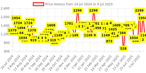 myntra.com Allen Solly Block Heel Mules allen solly Price History Graph from 24 Jul 2024 to 9 Jul 2025