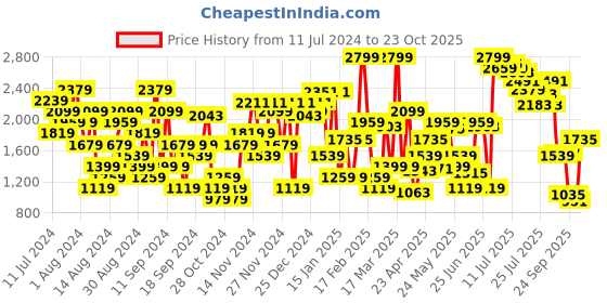 myntra.com Allen Solly Block Heel Pumps allen solly Price History Graph from 11 Jul 2024 to 23 Oct 2025