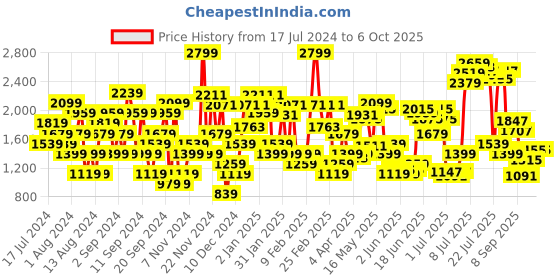 myntra.com Allen Solly Block Heel Pumps allen solly Price History Graph from 17 Jul 2024 to 5 Oct 2025