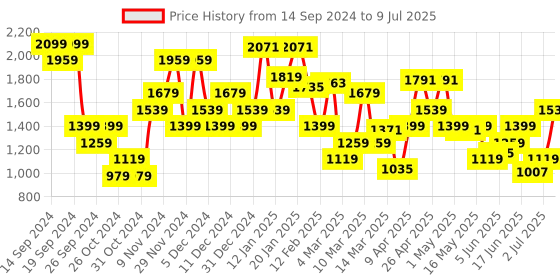 myntra.com Allen Solly Block Heel Pumps allen solly Price History Graph from 14 Sep 2024 to 9 Jul 2025
