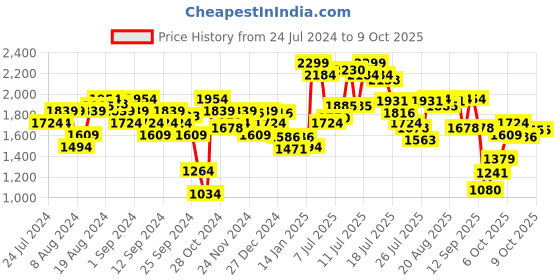 myntra.com Allen Solly Block Heel Pumps with Buckle Detail allen solly Price History Graph from 24 Jul 2024 to 9 Oct 2025