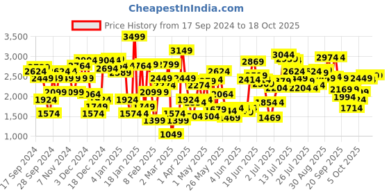 myntra.com Allen Solly Block Heeled Mary Janes allen solly Price History Graph from 17 Sep 2024 to 18 Oct 2025