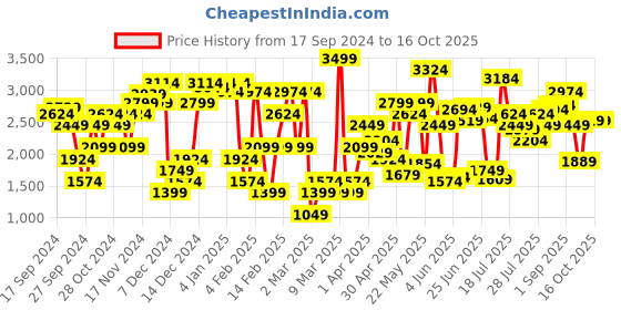 myntra.com Allen Solly Block Heeled Mary Janes allen solly Price History Graph from 17 Sep 2024 to 15 Oct 2025