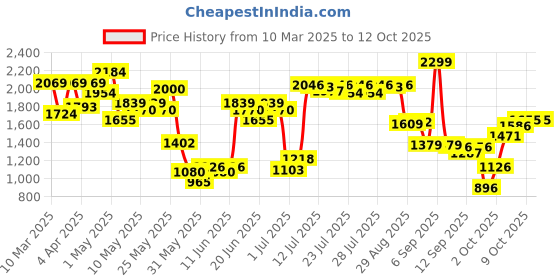 myntra.com Allen Solly Block Heeled Mules allen solly Price History Graph from 10 Mar 2025 to 9 Oct 2025