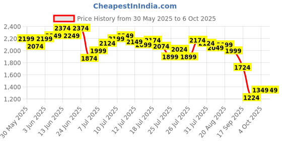 myntra.com Allen Solly Block Heeled Mules allen solly Price History Graph from 30 May 2025 to 6 Oct 2025