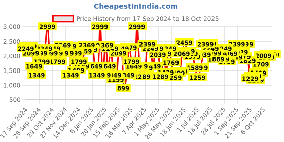 myntra.com Allen Solly Block Heeled Pumps allen solly Price History Graph from 17 Sep 2024 to 18 Oct 2025