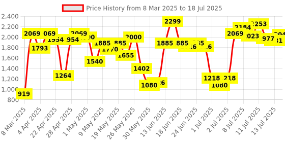 myntra.com Allen Solly Block Heeled Pumps allen solly Price History Graph from 8 Mar 2025 to 13 Jul 2025