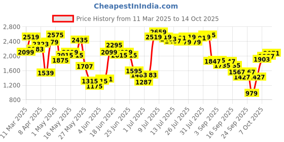 myntra.com Allen Solly Block Heeled Pumps allen solly Price History Graph from 11 Mar 2025 to 14 Oct 2025
