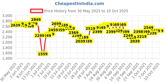 myntra.com Allen Solly Block Heeled Pumps allen solly Price History Graph from 30 May 2025 to 9 Oct 2025
