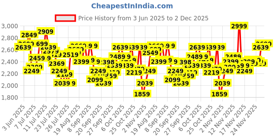myntra.com Allen Solly Block Heeled Pumps allen solly Price History Graph from 3 Jun 2025 to 2 Dec 2025