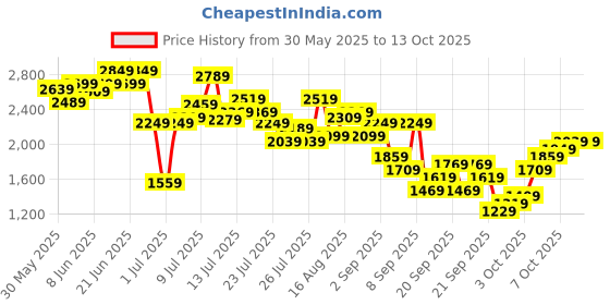 myntra.com Allen Solly Block Heeled Pumps allen solly Price History Graph from 30 May 2025 to 13 Oct 2025