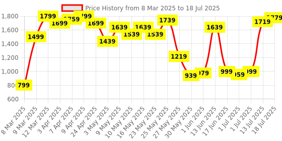 myntra.com Allen Solly Block Heeled Sandals allen solly Price History Graph from 8 Mar 2025 to 13 Jul 2025