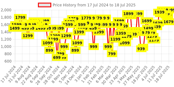 myntra.com Allen Solly Block Heels allen solly Price History Graph from 17 Jul 2024 to 13 Jul 2025