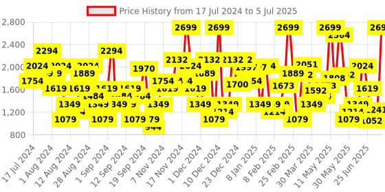 myntra.com Allen Solly Block Pumps with Buckles allen solly Price History Graph from 17 Jul 2024 to 5 Jul 2025