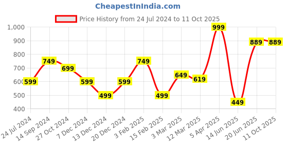 myntra.com Allen Solly Blue Printed Pocket Square allen solly Price History Graph from 24 Jul 2024 to 10 Oct 2025