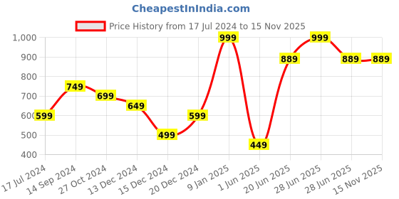 myntra.com Allen Solly Blue Printed Pocket Square allen solly Price History Graph from 17 Jul 2024 to 14 Nov 2025