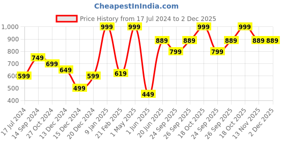myntra.com Allen Solly Blue Printed Pocket Square allen solly Price History Graph from 17 Jul 2024 to 2 Dec 2025