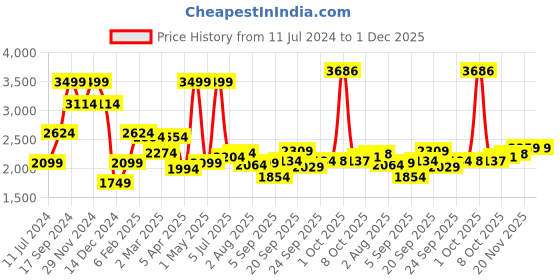 myntra.com Allen Solly Blue Slim Fit Conversational Printed Pure Cotton Formal Shirt allen solly Price History Graph from 11 Jul 2024 to 30 Nov 2025