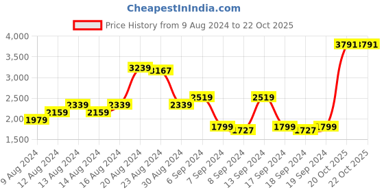 myntra.com Allen Solly Bomber Jacket allen solly Price History Graph from 9 Aug 2024 to 20 Oct 2025