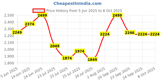 myntra.com Allen Solly Bow Detailing Block Heels allen solly Price History Graph from 5 Jun 2025 to 7 Oct 2025