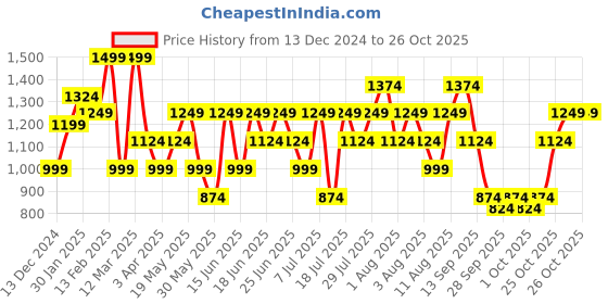 myntra.com Allen Solly Bow Stone Studded Embellished Box Clutch allen solly Price History Graph from 13 Dec 2024 to 26 Oct 2025