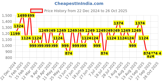 myntra.com Allen Solly Bow Stone Studded Embellished Box Clutch allen solly Price History Graph from 22 Dec 2024 to 26 Oct 2025