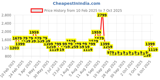 myntra.com Allen Solly Bowling Handheld Bag allen solly Price History Graph from 10 Feb 2025 to 7 Oct 2025