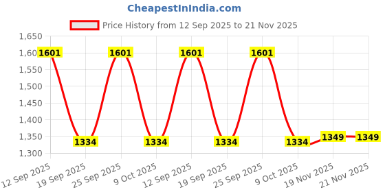 myntra.com Allen Solly Boys Striped Shorts allen solly Price History Graph from 12 Sep 2025 to 20 Nov 2025