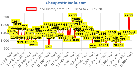 myntra.com Allen Solly Braided Detail Open-Toe Block Heels allen solly Price History Graph from 17 Jul 2024 to 23 Nov 2025