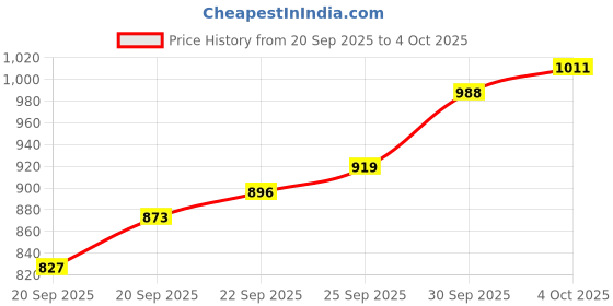 myntra.com Allen Solly Brand Applique Sweatshirt allen solly Price History Graph from 20 Sep 2025 to 4 Oct 2025