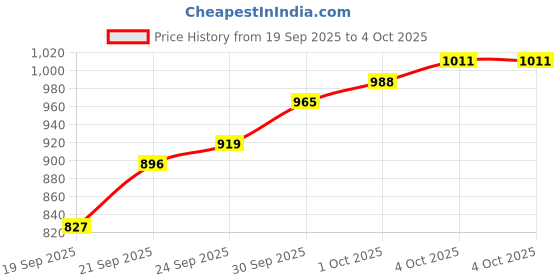 myntra.com Allen Solly Brand Applique Sweatshirt allen solly Price History Graph from 19 Sep 2025 to 4 Oct 2025