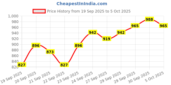 myntra.com Allen Solly Brand Applique Sweatshirt allen solly Price History Graph from 19 Sep 2025 to 5 Oct 2025