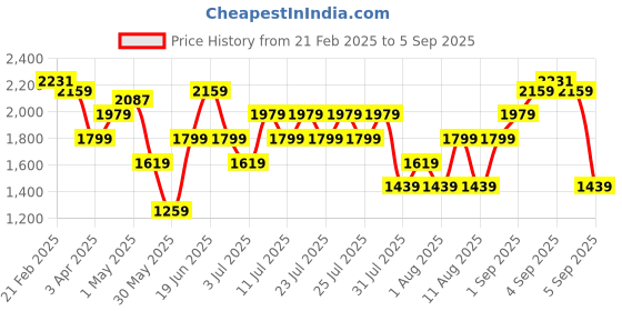 myntra.com Allen Solly Brand Logo Debossed Design Handheld Bag allen solly Price History Graph from 21 Feb 2025 to 5 Sep 2025