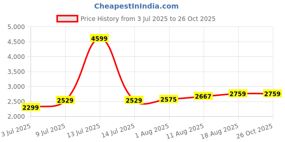myntra.com Allen Solly Brand Logo Debossed Self-Design Laptop Handheld Bag with Crossbody Strap allen solly Price History Graph from 3 Jul 2025 to 26 Oct 2025