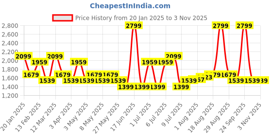 myntra.com Allen Solly Brand Logo Detail Crossbody Bag allen solly Price History Graph from 20 Jan 2025 to 3 Nov 2025