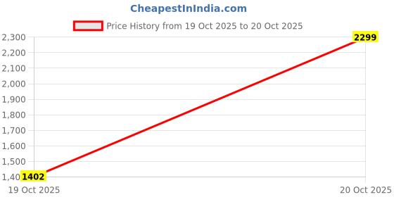 myntra.com Allen Solly Brand Logo Detail Sweatshirt allen solly Price History Graph from 19 Oct 2025 to 20 Oct 2025