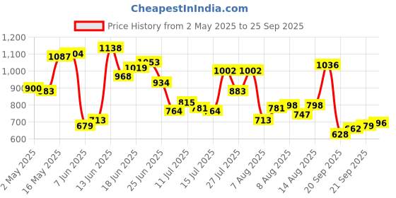 myntra.com Allen Solly Brand Logo Drop-Shoulder Sleeves Pure Cotton T-shirt allen solly Price History Graph from 2 May 2025 to 25 Sep 2025