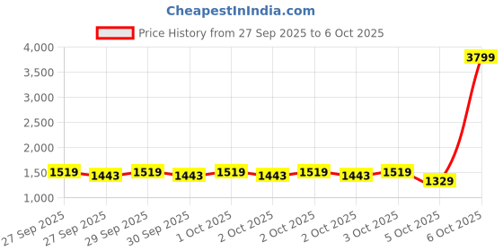 myntra.com Allen Solly Brand Logo Embroidered Bowling Handheld Bag allen solly Price History Graph from 27 Sep 2025 to 6 Oct 2025