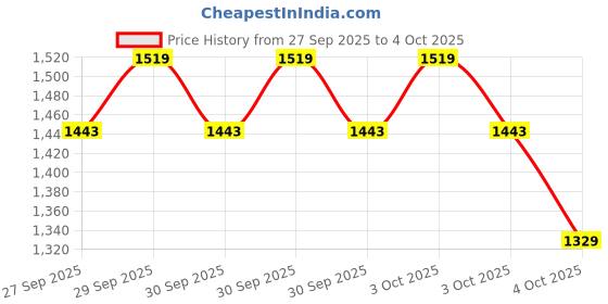 myntra.com Allen Solly Brand Logo Embroidered Bowling Handheld Bag allen solly Price History Graph from 27 Sep 2025 to 4 Oct 2025