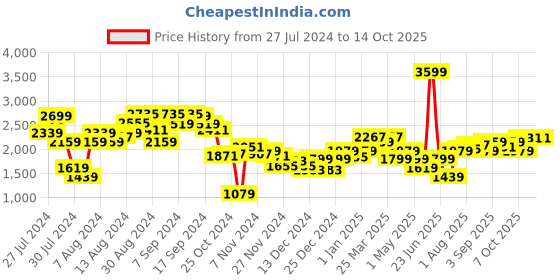 myntra.com Allen Solly Brand Logo Embroidered Hobo Bag allen solly Price History Graph from 27 Jul 2024 to 14 Oct 2025