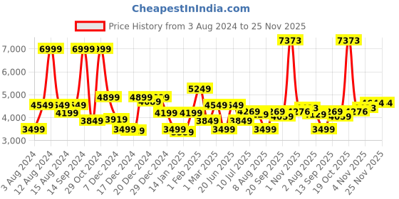 myntra.com Allen Solly Brand Logo Embroidered Mock Collar Corduroy Bomber Jacket allen solly Price History Graph from 3 Aug 2024 to 24 Nov 2025