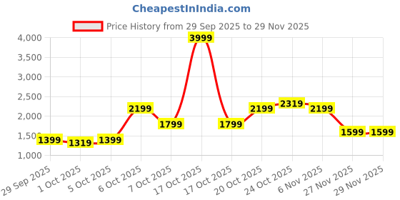 myntra.com Allen Solly Brand Logo Embroidered Structured Shoulder Bag allen solly Price History Graph from 29 Sep 2025 to 27 Nov 2025