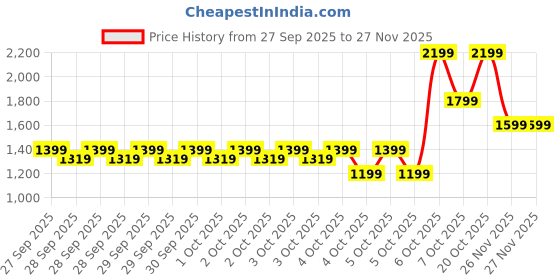 myntra.com Allen Solly Brand Logo Embroidered Structured Shoulder Bag allen solly Price History Graph from 27 Sep 2025 to 27 Nov 2025